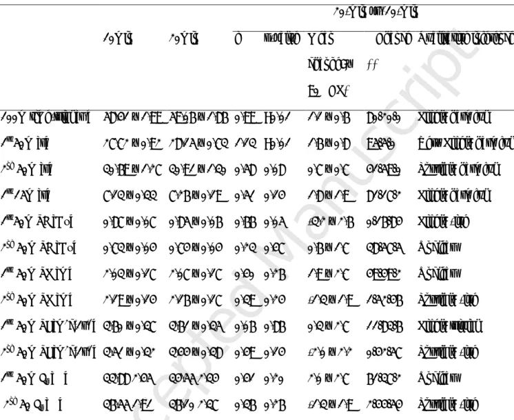 Table 2 – Mean ± SD values of the 100 and 50m lap times, stroke frequency (SF), stroke length (SL),  437