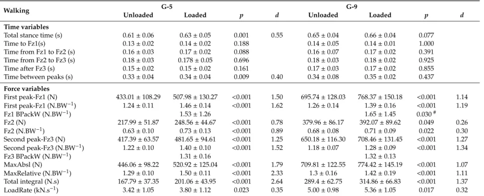 Table 1. Time and force variables (mean ± standard deviations) for loaded and unloaded walking.