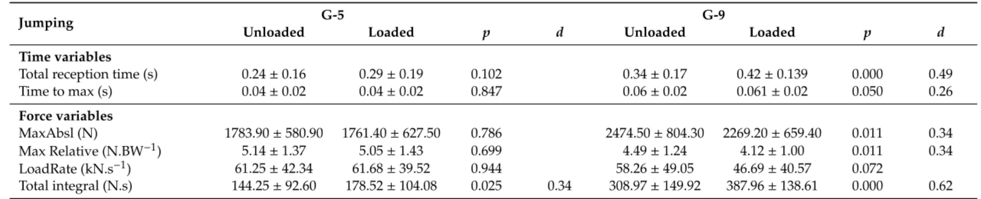 Table 3. Time and force variables (mean ± standard deviations) for loaded and non-loaded jumping.