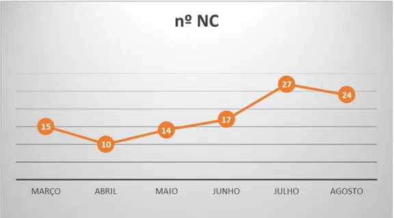 Figura 5.9 – Variação do número de não conformidades ao longo dos 6 meses. 