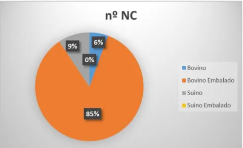 Figura 5.11 – Distribuição da percentagem de NC por família de produto  