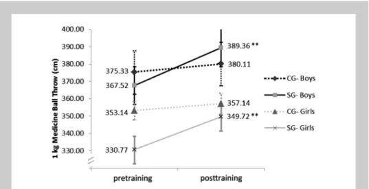 Figure 3. One-kilogram medicine ball throwing (cm) by strength training group: boys and girls