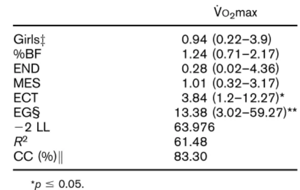 Figure 7. Regression coefficients b and 95% confidence interval of fat mass as predictor of strength gains.