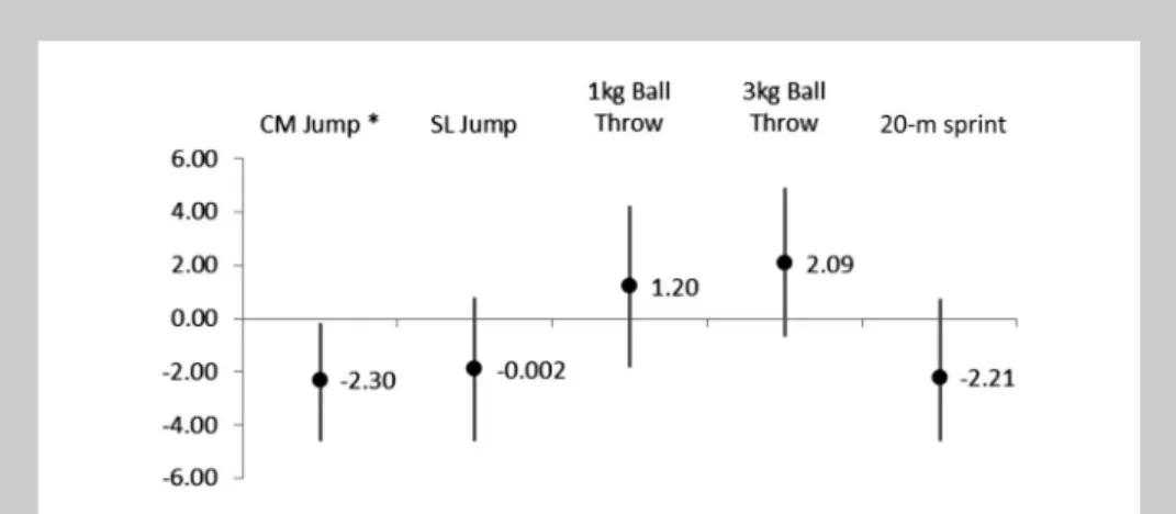 Figure 8. Regression coefficients b and 95% confidence interval of endomorphic as predictor of strength gains.