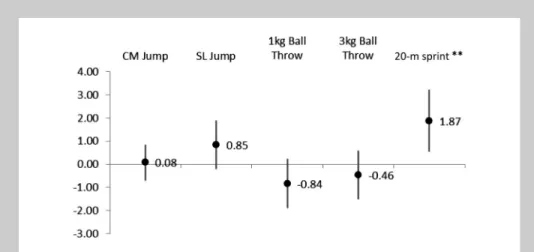 Figure 10. Regression coefficients b and 95% confidence interval of ectomorphic as predictor of strength gains.