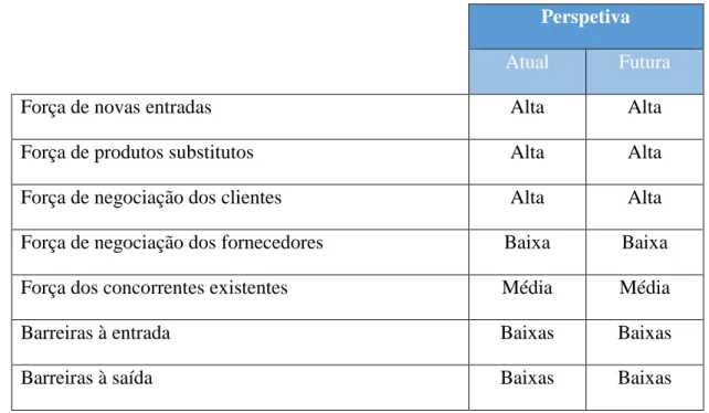 Tabela 1 - Análise das Forças de Porter. 