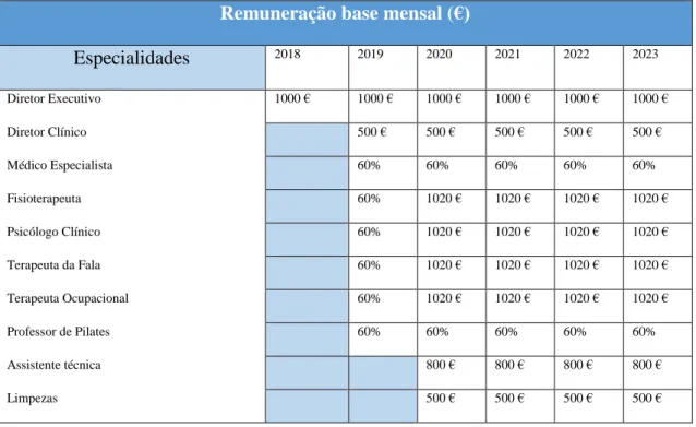 Tabela 4 - Remuneração dos colaboradores do CMFRCC. 