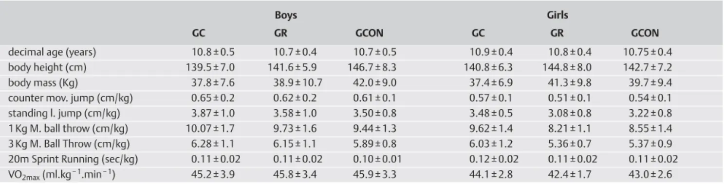 Table 1     Descriptive data of the control (GC), resistance (GR) and concurrent (GCON) groups in pre-test condition: Boys and girls (Mean ± SD)