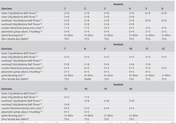Table 2     Training  program  design. 