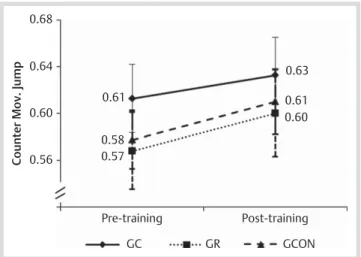 Table 3     Evolution of the explosive strength and VO  2max   from pre- to the post-training: ANOVA with repeated measures