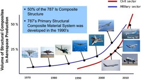Figure 1 – Volume of structural composites application in military and civil aerospace  production over the last decades