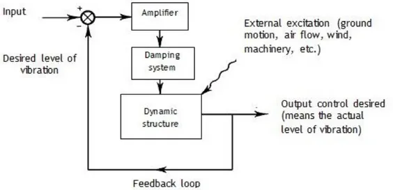 Figure 2 – Example flowchart of an active damping system. 