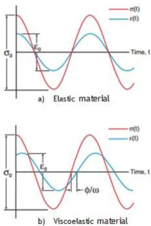 Figure 3 – Elastic versus Viscoelastic material strain behaviour in time domain during cyclic  stress loading :  a) For an elastic material; b) For a viscoelastic material
