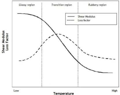 Figure 7 - Temperature effects on complex modulus and loss factor. 