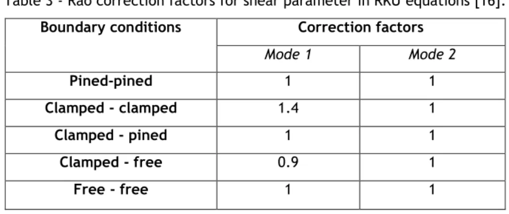 Table 3 - Rao correction factors for shear parameter in RKU equations [16]. 