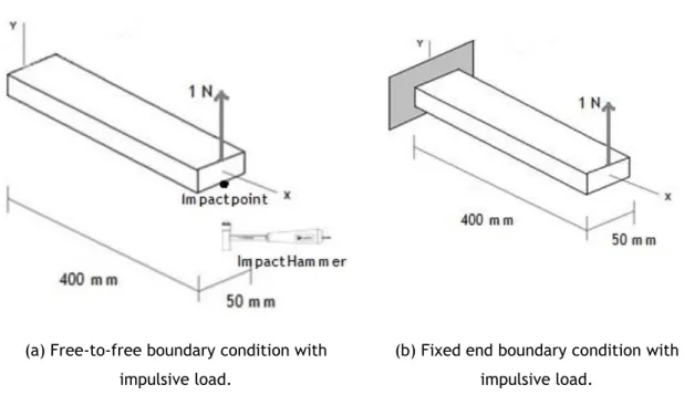 Figure 18 – Illustration of the boundaries conditions and applied load as considered in the  numerical model
