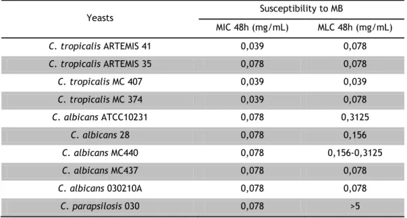 Table 3:  MIC and MLC of an aqueous solution of MB. 