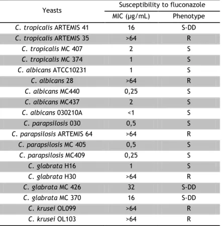 Table  4:  Susceptibility  to  fluconazole  classification  of  yeasts  according  to  M27-A3  protocol  on: 