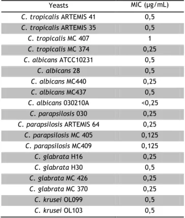 Table 5: Susceptibility to amphotericin B. 
