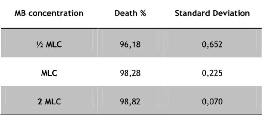 Table 6: Death percentage with different MB concentrations. 