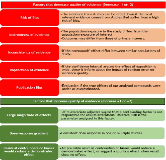 Figure 5 – Factors to consider when assessing the quality of evidence. Adapted from Lam et al (25)