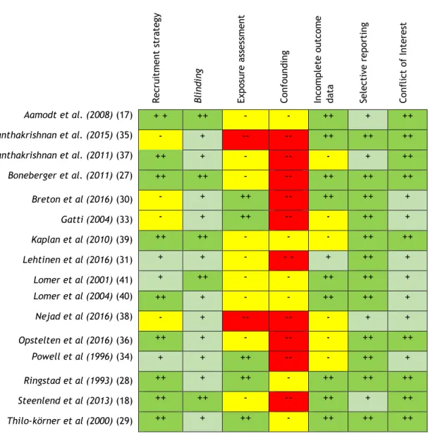 Figure 8 - Heat map depicting the risk of bias for each individual study. (++ - low risk, + - probably low  risk, - - probably low risk, -- -high risk).