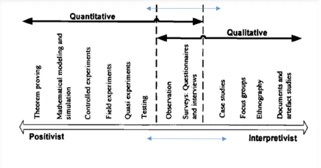 Figure 20 - Continuum of Research 