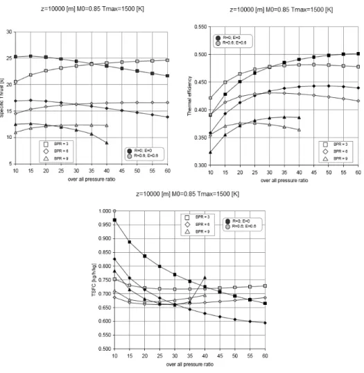 Figure 5: Specific thrust, thermal efficiency and specific fuel consumption as function of pressure 