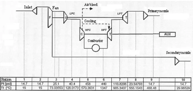 Figure 7 Engine blocks scheme and pressure and temperature computed by the code at different 