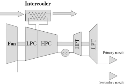 Figure 10: Engine scheme with the intercooler placed between the LPC and HPC