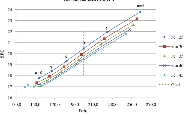 Figure 17: Specific Fuel Consumption vs Specific Thrust at cruise conditions for conventional  engine    