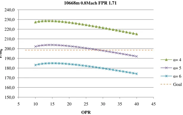 Figure 18: Specific Thrust vs Overall Pressure Ratio for a conventional engine    