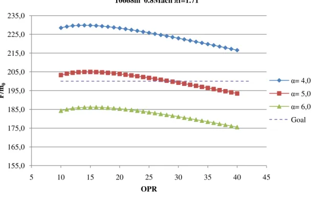 Figure 26: Specific Thrust vs Overall Pressure Ratio for engine with intercooler.  