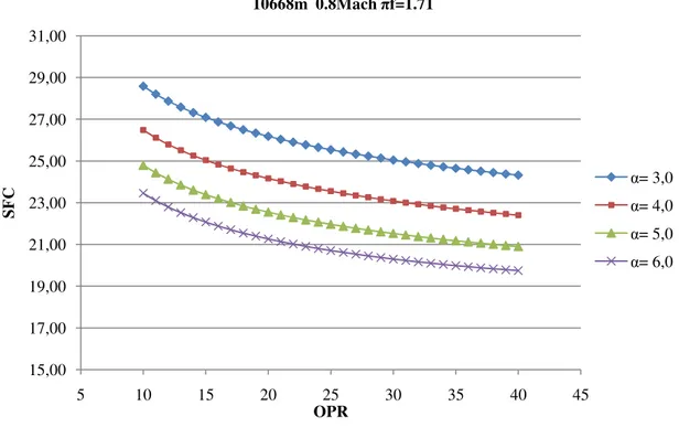 Figure 27: Specific Fuel Consumption vs Overall Pressure Ratio for an engine with intercooler