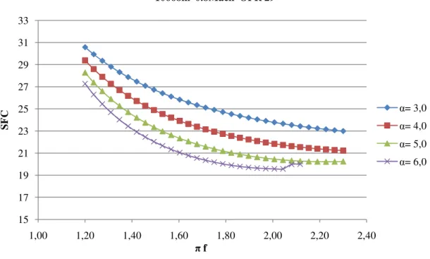 Figure 29: Specific Fuel Consumption vs Fan Pressure Ratio for an engine with intercooler