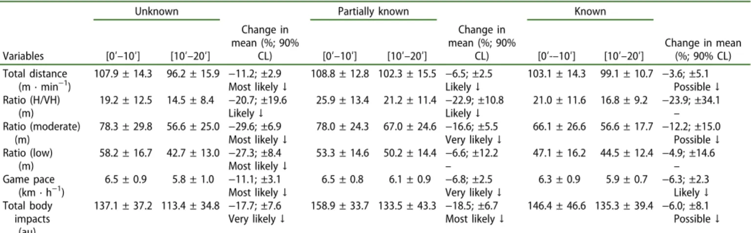 Table 1 and Figure 1(a – c) present the results when comparing the [0 ′– 10 ′ ] versus [10 ′– 20 ′ ] game performance for the three condition games