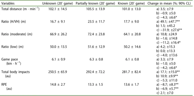 Table 2. Descriptive statistics when comparing the 20 ′ game different condition variables.