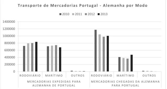Figura 3: Transporte de Mercadorias Portugal - Alemanha por Modo 