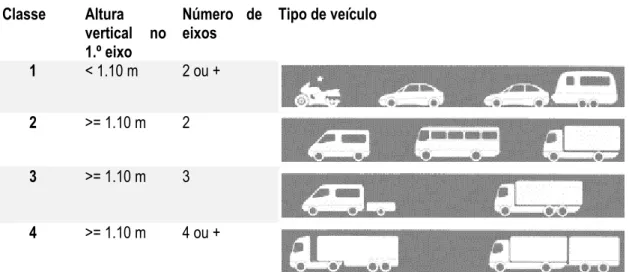 Tabela 1: Classificação dos veículos para cálculo do custo das portagens 