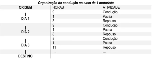 Tabela 15: Organização do tempo de condução pausas e descanso para o caso de apenas 1 motorista 