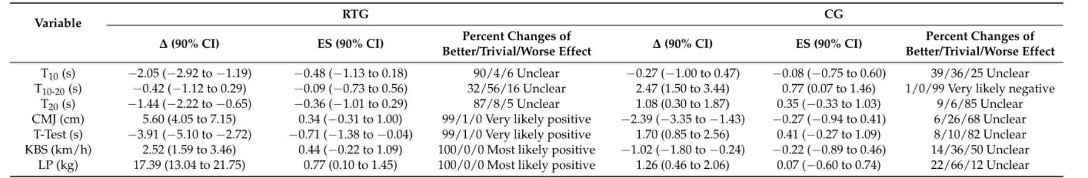 Table 4. Percentage change from pre to post-test, effect size for within-group comparisons and intra-group magnitude-based inferences.