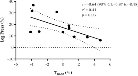 Table 3. Pre and post-test data (mean ± SD) and ANOVA of repeated measures results for all physical  performance variables