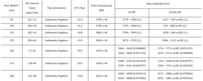Tabela 10 – Datações realizadas para a sondagem Lagos.Conv., contíguo a BF 3.  