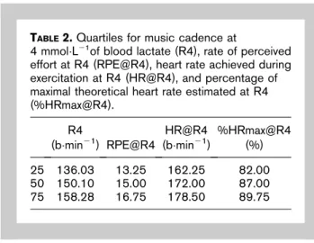 Figure 2 presents the relationships between the musical cadence and the physiologic variables while subjects were performing the aquatic exercise ‘‘rocking horse.’’ There were significant, positive, and strong relationships between the cadence and the RPE 