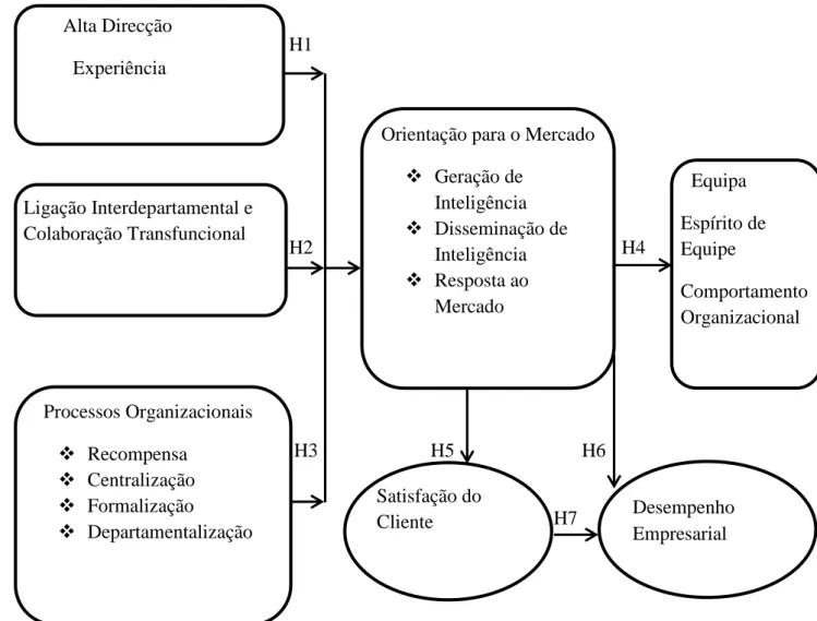 Figura 6 Modelo conceitual de investigação com relações hipotéticas  Fonte: A autora 