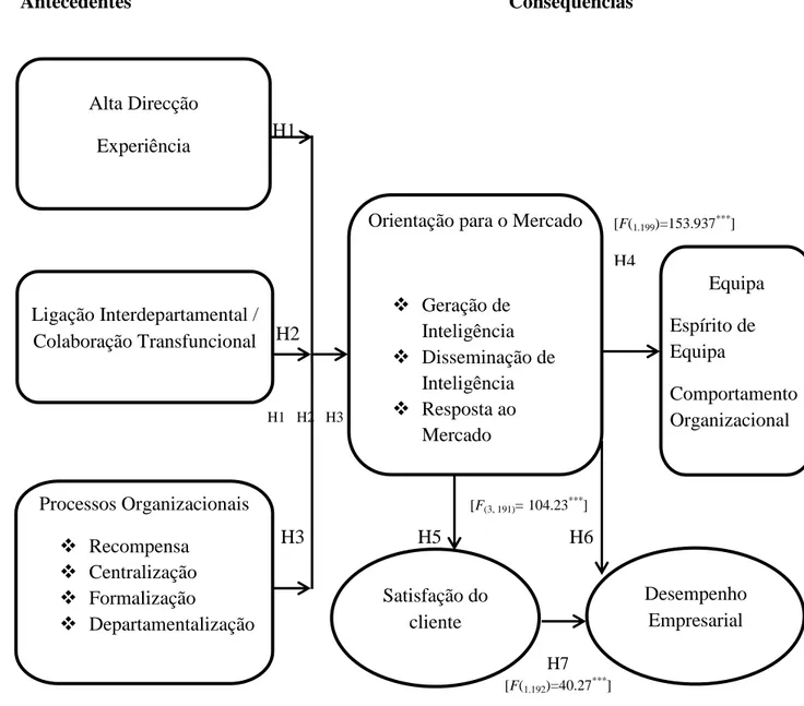 Figura 7 Modelo conceitual de investigação com relações hipotéticas e resultados 