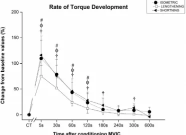 Fig. 2. Peak twitch torque % changes from baseline values in the control trials (CT) to diﬀerent times after the conditioning MVIC