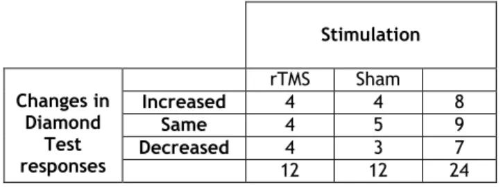 Table  8–  Changes  in  number  of  Ideas  (Sequence  Test):  rTMS-Stimulated  (E)  and  Sham-Stimulated  (P)  groups     Stimulation     Changes in  Diamond  Test  responses     rTMS  Sham    Increased 4 4 8 Same 4 5 9 Decreased 4 3 7     12  12  24 