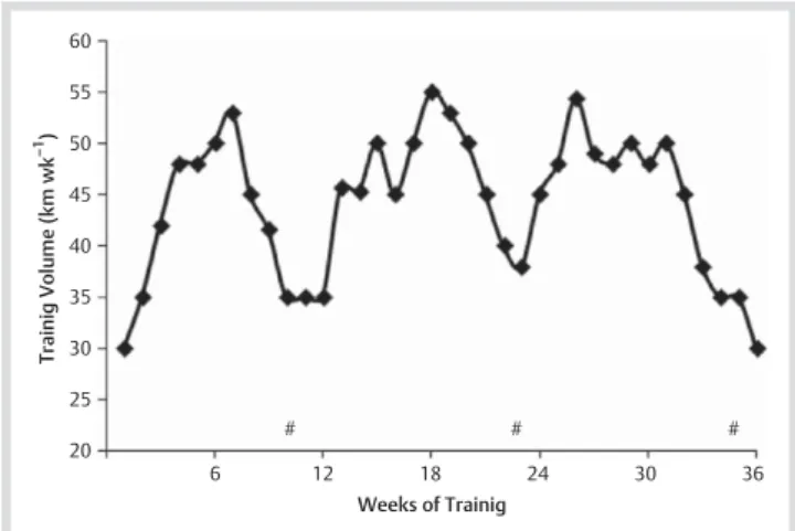 Fig. 1     Total weekly volume throughout the competitive season. # indi- indi-cates the testing occasions