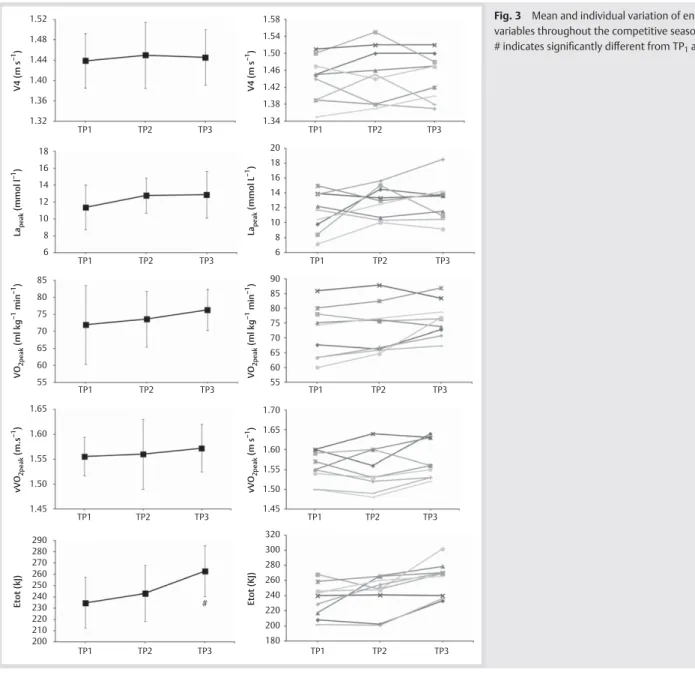 Fig. 3     Mean and individual variation of energetic  variables throughout the competitive season